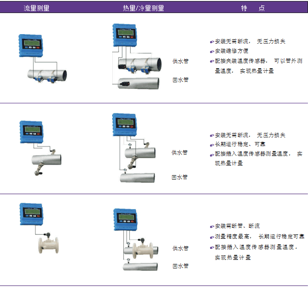 TUF-2000M超聲波流量模塊
